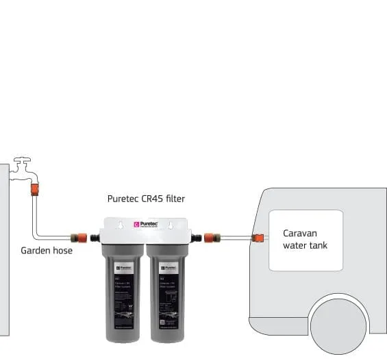 Puretec CR45 Caravan Filter Kit, Twin Housing + PL051 & MC011-S Cartridges
